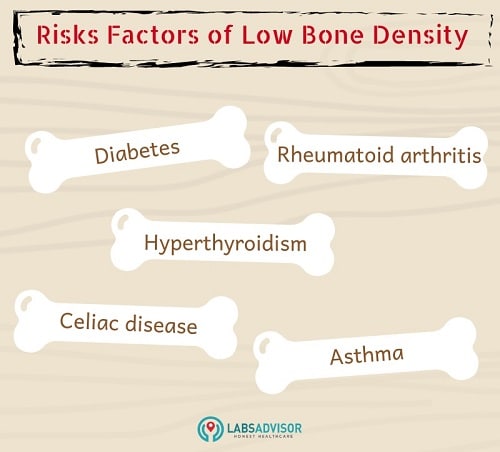 Low bone density risk factors.