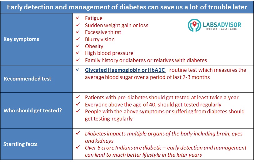 Scope of Hba1c to detect and diagnose diabetes.