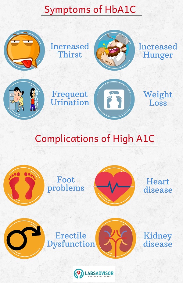 Major symptoms of the high sugar levels in the body.