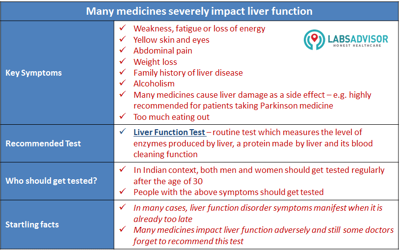 Importance of Liver Function Test.