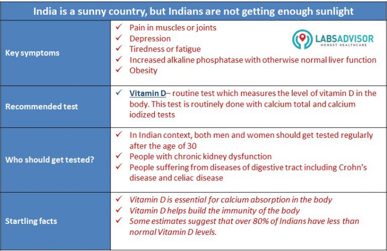 Upto 60 Off On Vitamin D Test Cost In India Starting ₹580 Only