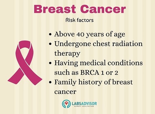 Risk factors of breast cancer.