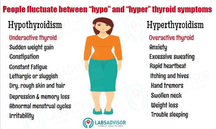 Symptoms of underactive and overactive thyroid gland.