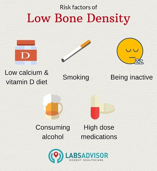 Risk factors of low bone density - Mumbai