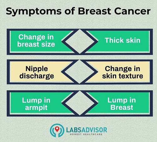 Symptoms of breast cancer and the need for mammography.