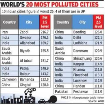 Polluted Cities