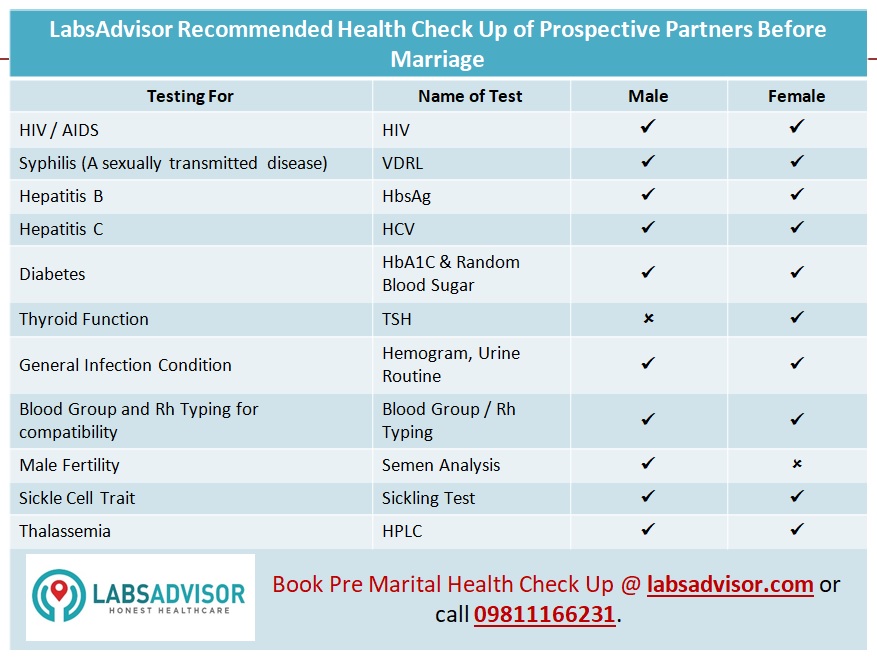 Pre-Marital Checkup covers various parameters to examine the medical compatibility of the partners before marriage.