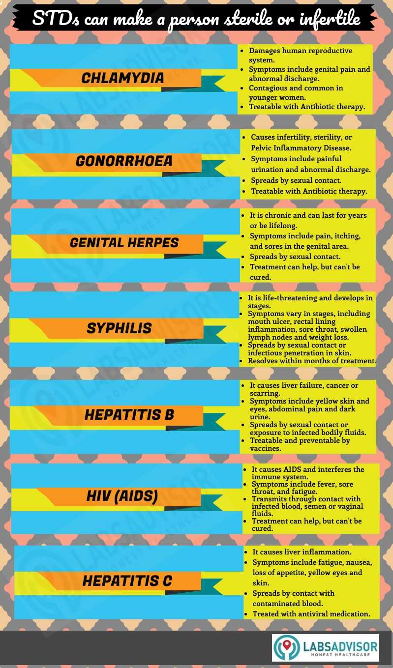 Different types of STD's explained.