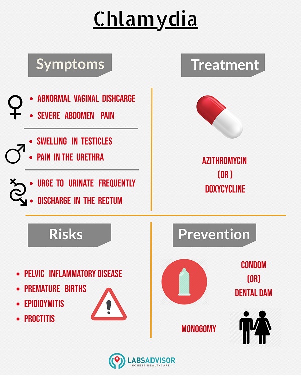Symptoms, prevention and risks about chlamydia infection.