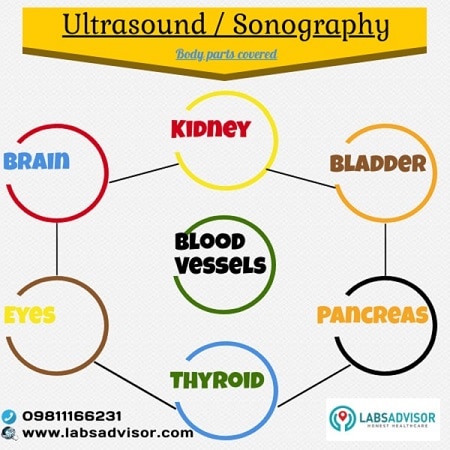 Medical conditions diagnosed using sonography / ultrasound scan.