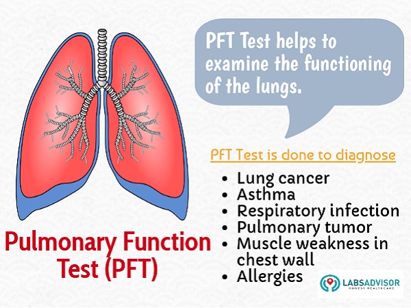 Pulmonary Function Test helps to examine the lung function. 