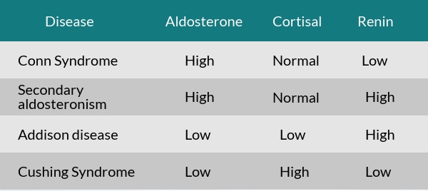 Aldosterone Test Report