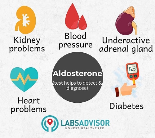 Uses of Aldosterone Test.