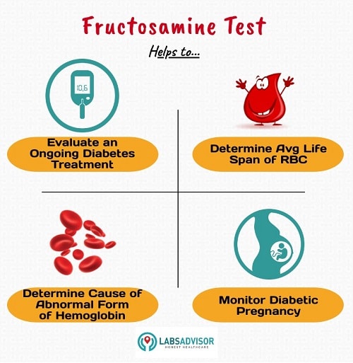 Medical conditions diagnosed using Fructosamine Test in India!