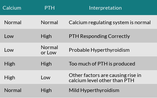 Sample report of Parathyroid Hormone (PTH) Test with normal range.