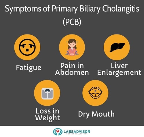 Symptoms of Primary Biliary Cholangitis / PCB that can be detected with AMA test.