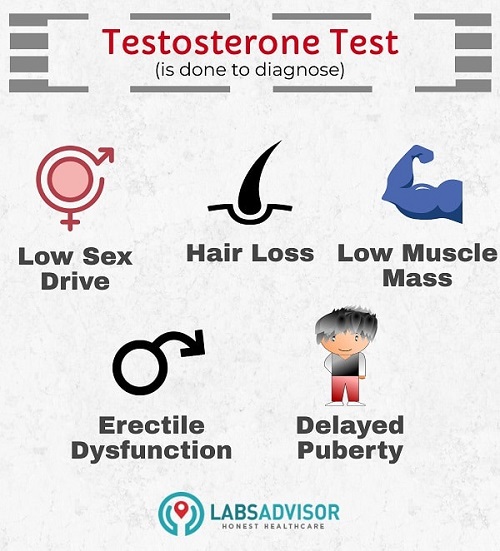 Uses of Testosterone Test.