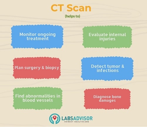 Purpose of a CT scan!